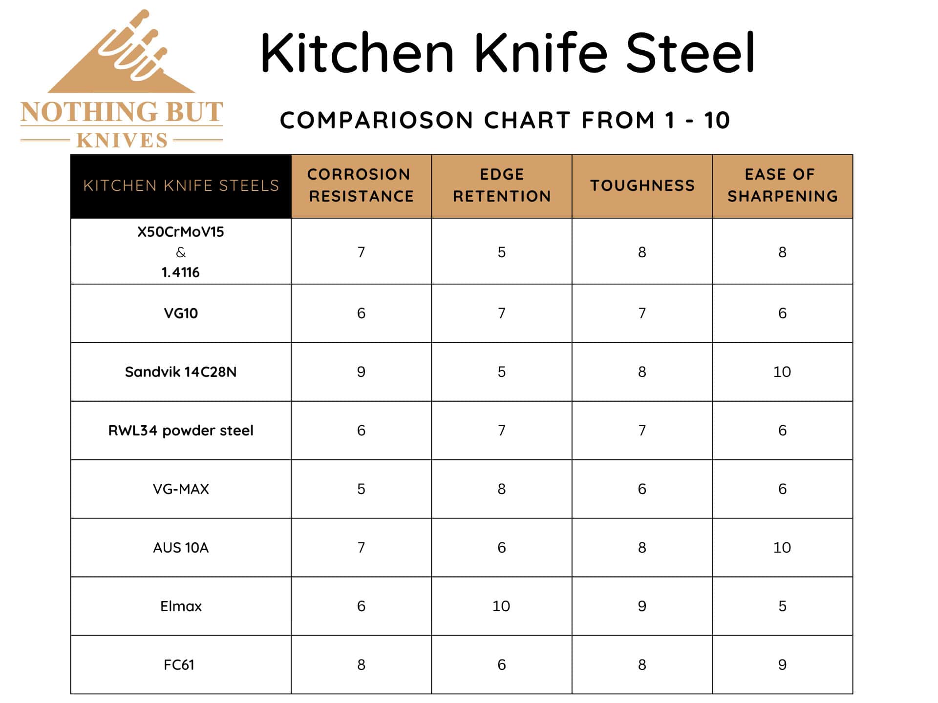 It is important to learn the different characteristics of steel used in professional knives before making a final decision on a knife set.