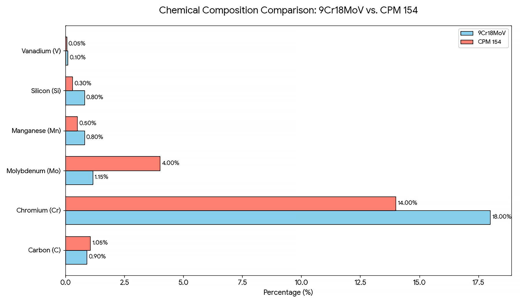 A chemical composition comparison chart between9Cr18MoV steel vs CPM 154 steel.